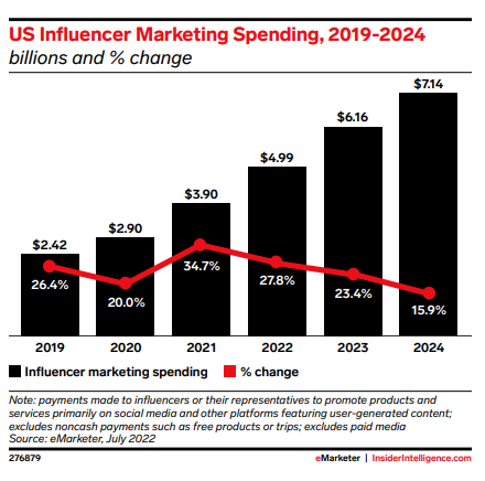 Influencer Marketing: Key Statistics, Trends, Data for 2024 - TheB2BHouse